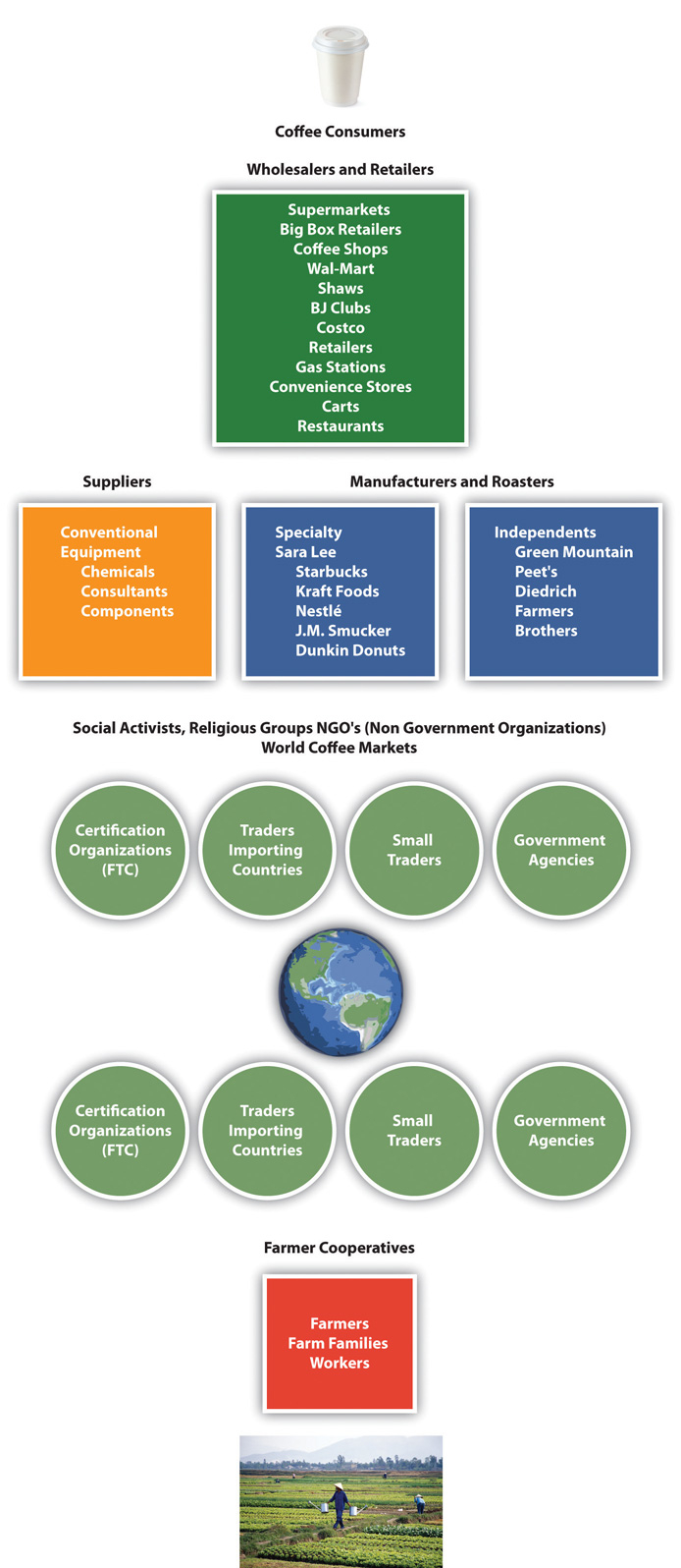 The Coffee Industry s Supply Chain