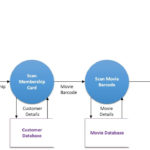 The Difference Between Context And Data Flow Diagrams