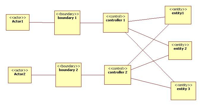 The Entity Control Boundary Pattern
