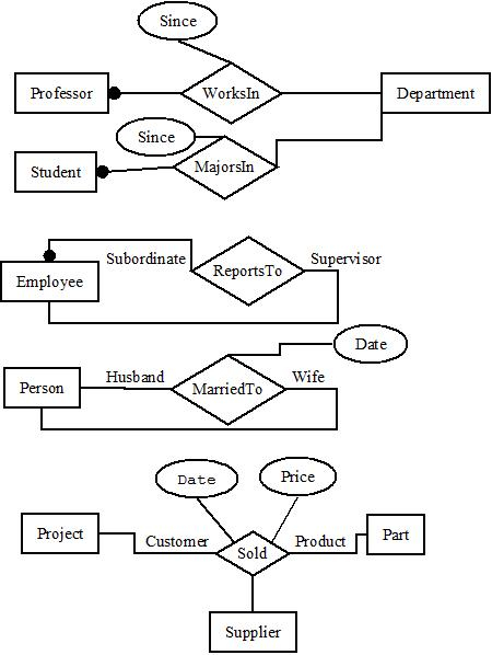 The Entity Relationship Model