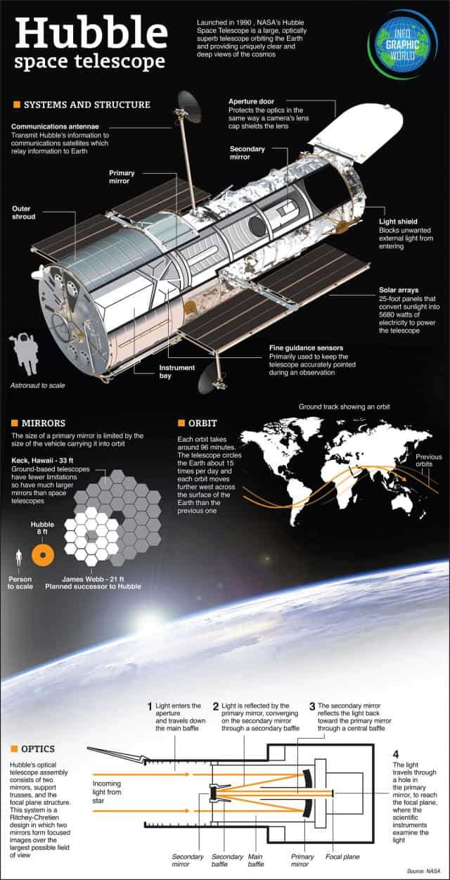 The Hubble Telescope Daily Infographic