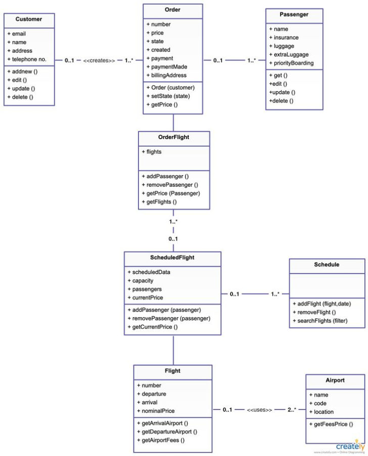 Airline ResERvation System ER Diagram And Tables