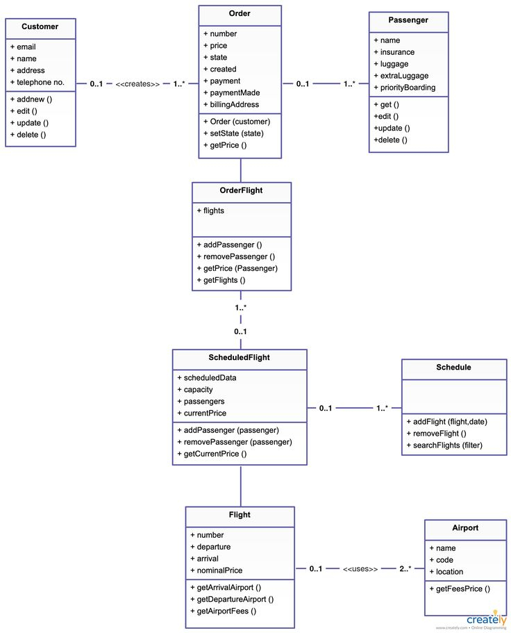 The Ultimate Class Diagram Tutorial To Help Model Your 