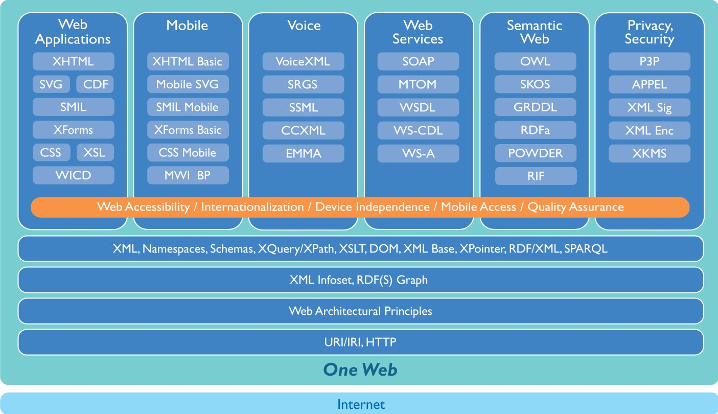 The what And how Of W3C