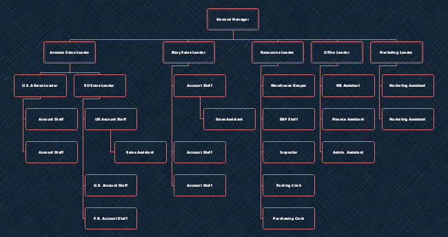 Top 5 Small Business Organizational Chart Examples