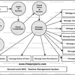 Tourism Management System Dataflow Diagram DFD FreeProjectz