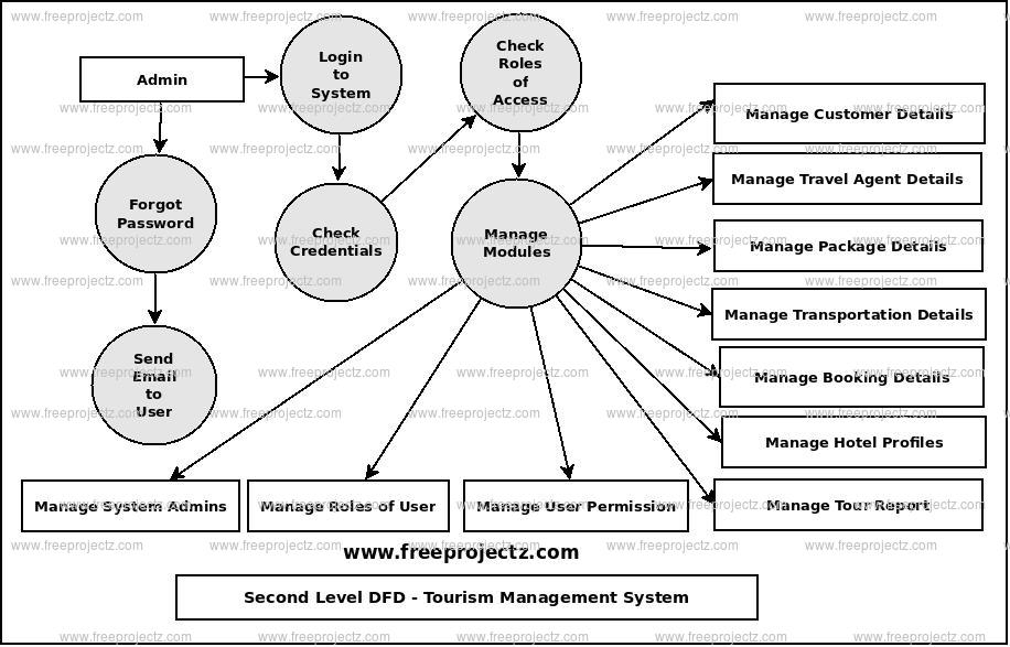 Tourism Management System Dataflow Diagram DFD FreeProjectz