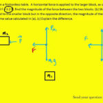 Two Blocks Are In Contact On A Frictionless Table A