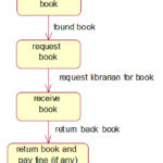 UML And Design Patterns Library Management System UML