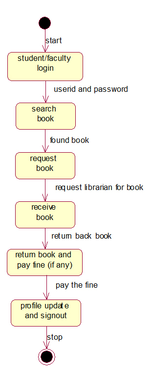 UML And Design Patterns Library Management System UML 