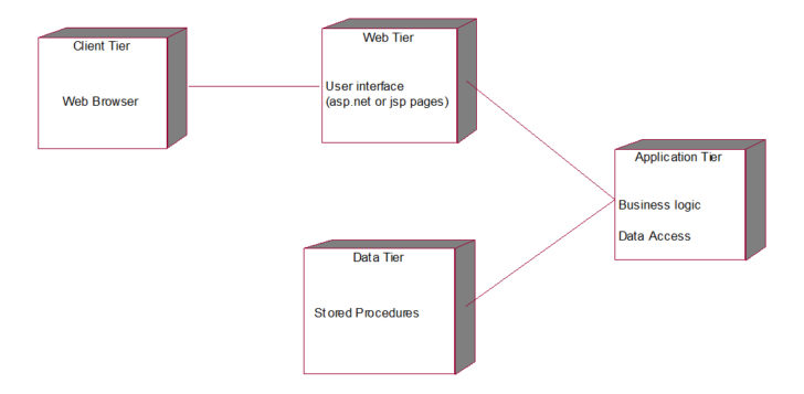 Payroll ER Diagram