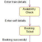 UML And Design Patterns Railway Reservation System UML