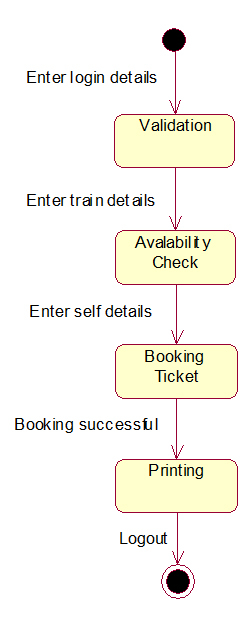 UML And Design Patterns Railway Reservation System UML 