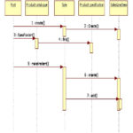 UML Diagrams Point Of Sale Terminal Programs And Notes