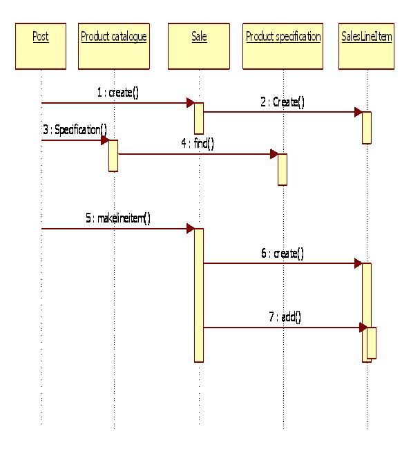 UML Diagrams Point Of Sale Terminal Programs And Notes 