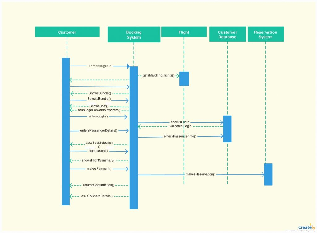 Uml Sequence Diagram Examples UNTPIKAPPS