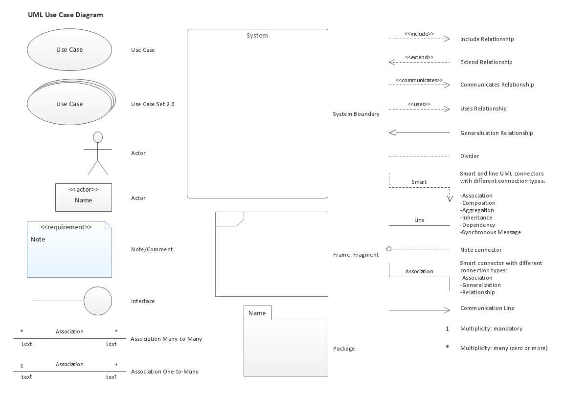 UML Use Case Diagram Design Elements
