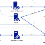 Understanding Tenants Subscriptions Regions And