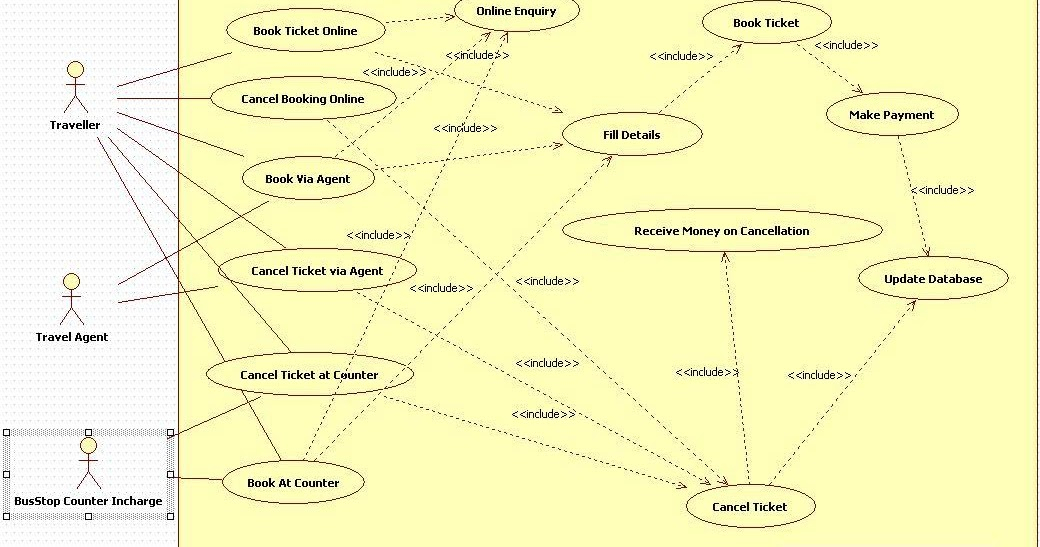 Unified Modeling Language Bus Reservation System Use 