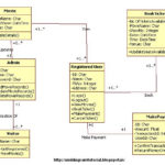 Unified Modeling Language Online Movie Ticket Booking