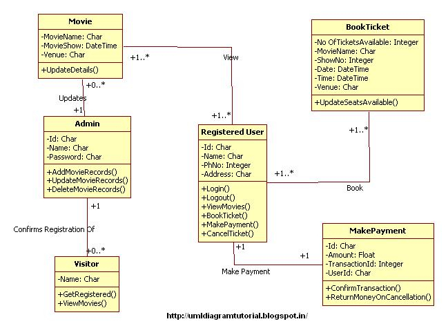 Unified Modeling Language Online Movie Ticket Booking 