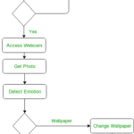 Unified Modeling Language UML Activity Diagrams