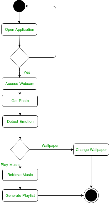 Unified Modeling Language UML Activity Diagrams 