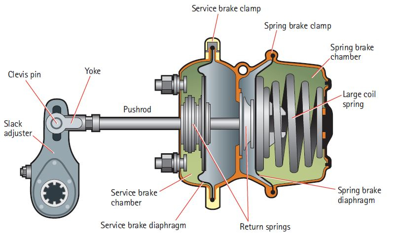 Unit 2 Air Brakes In Commercial Vehicles KNILT