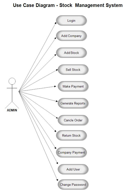 Use Case Diagram For Inventory Management System Project