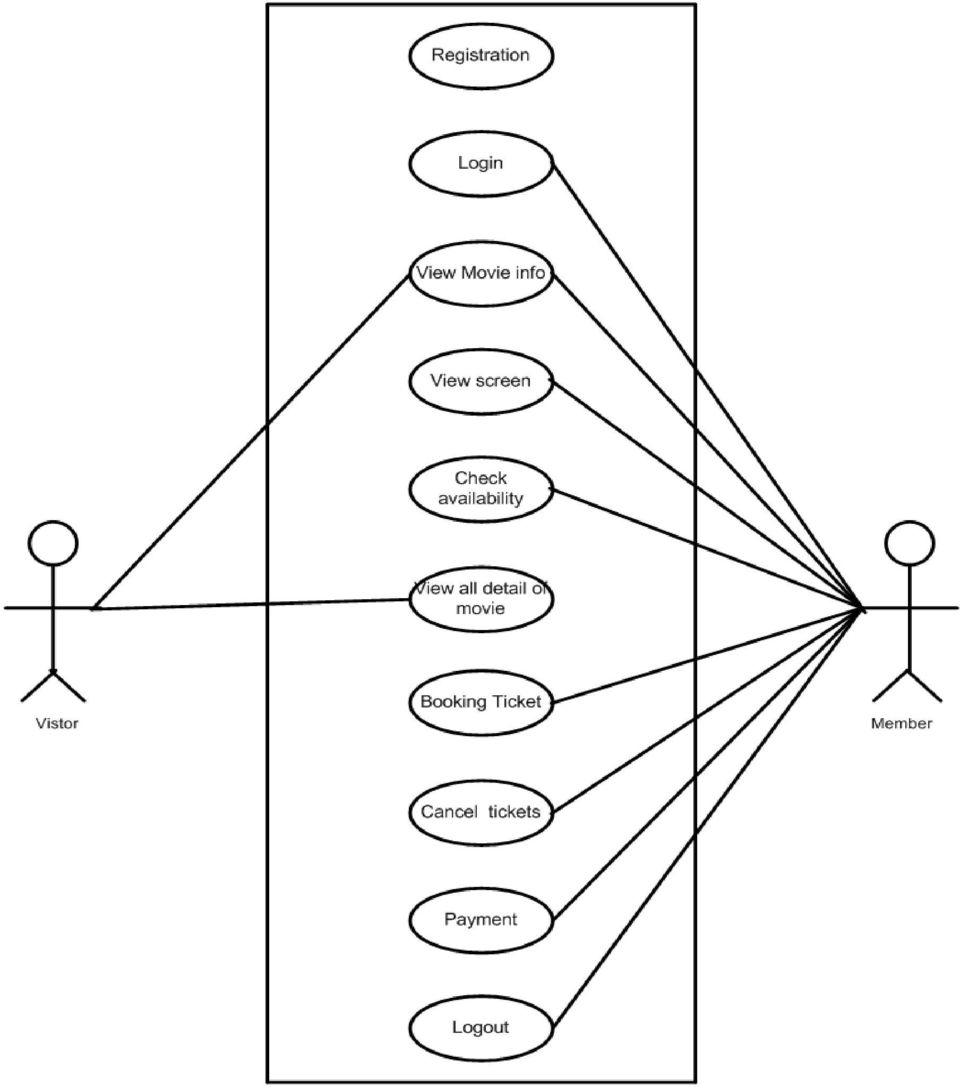 Use Case Diagram For Online Movie Ticket Booking System 