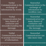 Verbal Vs Non Verbal Nonverbal Communication Verbal