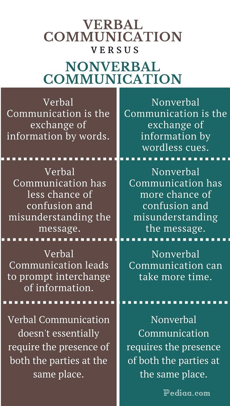 Verbal Vs Non Verbal Nonverbal Communication Verbal 