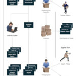 Warehouse Flowchart Flow Chart Template Work Flow Chart