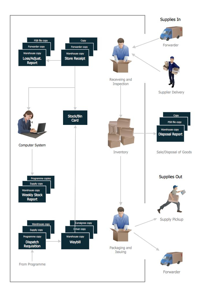 Warehouse Flowchart Flow Chart Template Work Flow Chart 