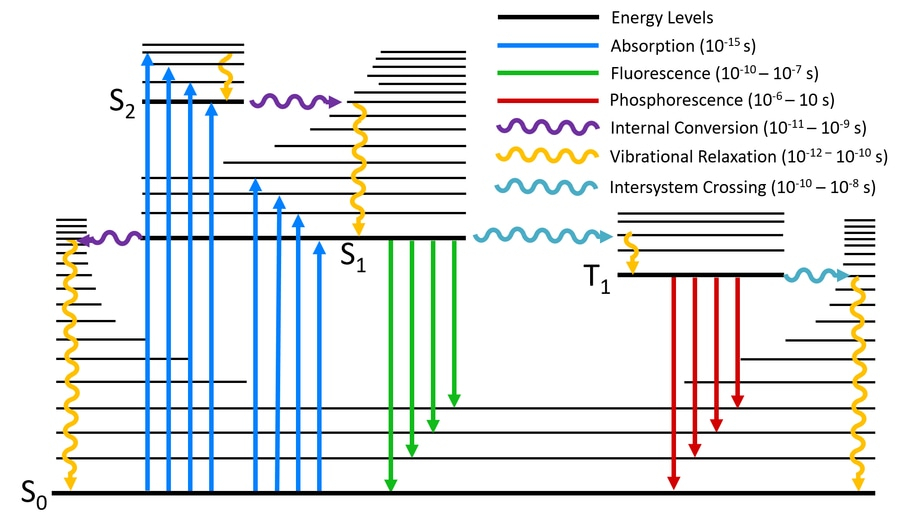 Was Ist Ein Jablonski Diagramm Perrin Jablonskidiagramm 