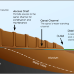 Water Free Full Text Historical And Technical Notes On