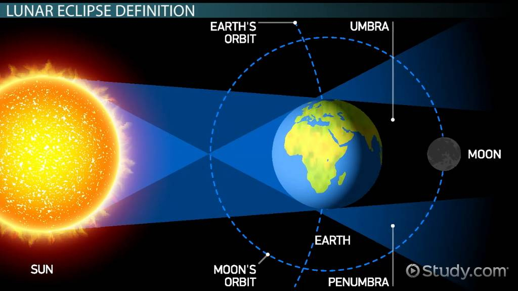 What Is A Lunar Eclipse Definition Facts Frequency 