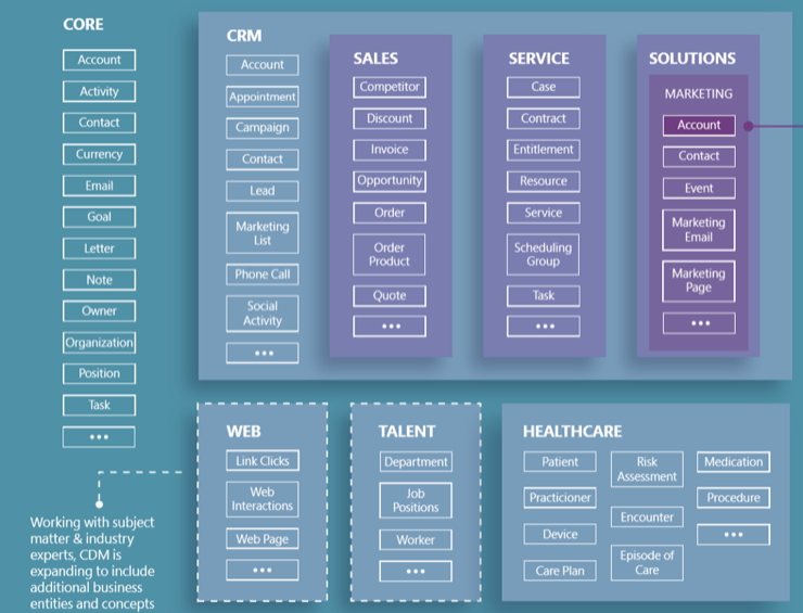 What Is Common Data Model Dynamics 365 Fabric IT