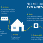 What Is Net Metering Solar Energy Simply Residential