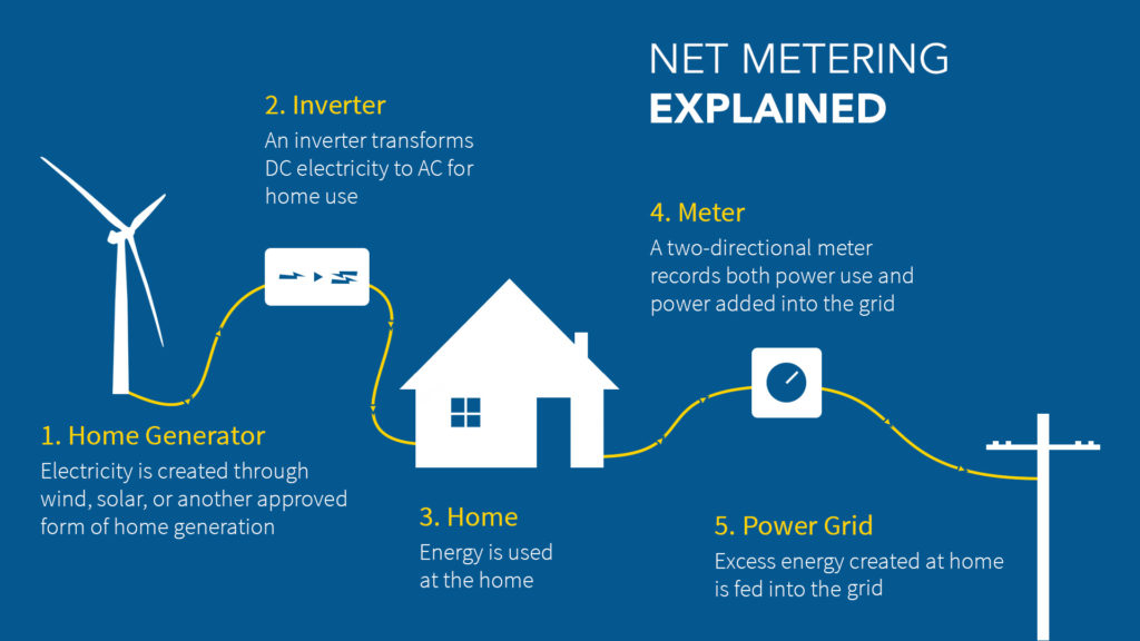 What Is Net Metering Solar Energy Simply Residential