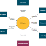 What Is System Context Diagram