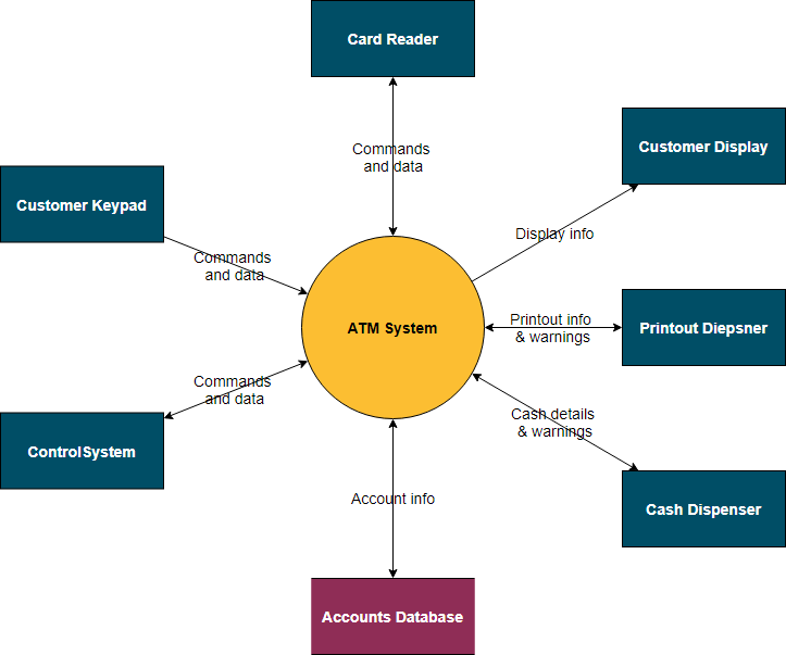 What Is System Context Diagram 