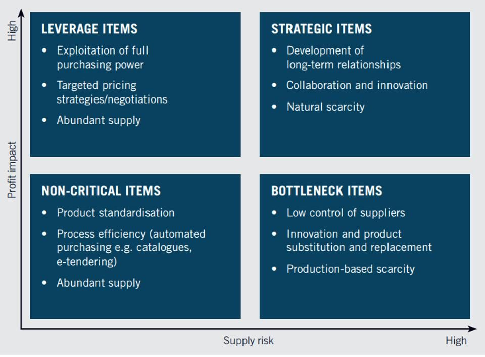 What Is The Kraljic Matrix Innovation Strategy 