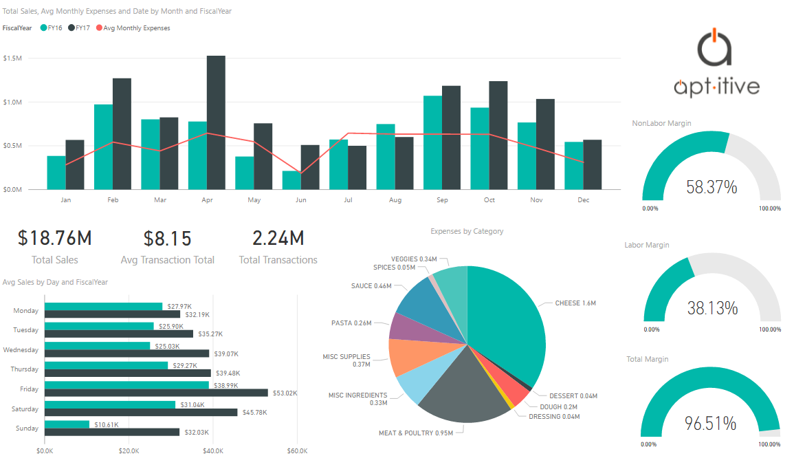 Your Restaurant Needs A Dashboard By Sam Schultz Aptitive