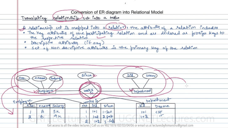 How To ConvERt ER Diagram Into Table