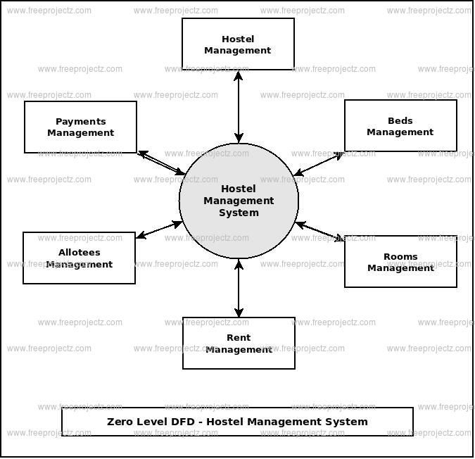 Hostel Management System ER Diagram