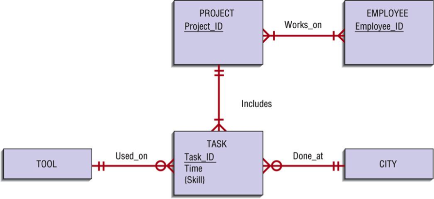 5 Consider The E R Diagram In Figure 7 20 Based On 