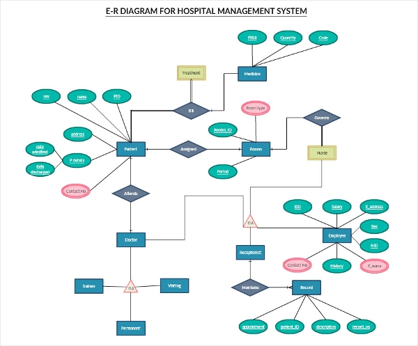 7 Best ER Diagram Tool Free Download