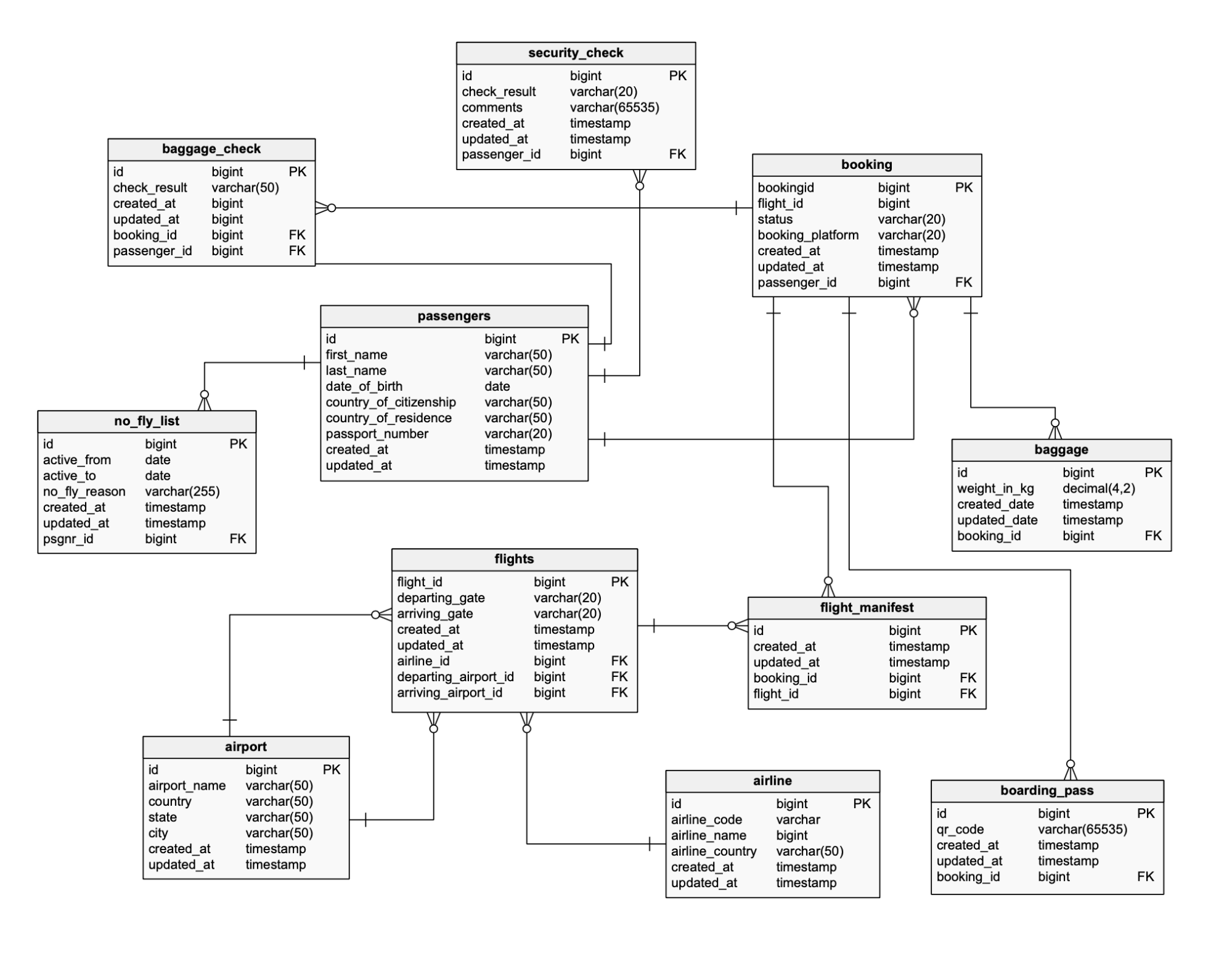 7 Tips For A Good ER Diagram Layout Vertabelo Database 