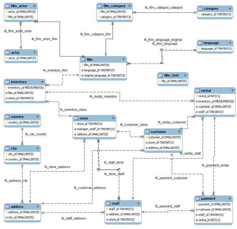 9 3 5 Documenting The Sakila Database